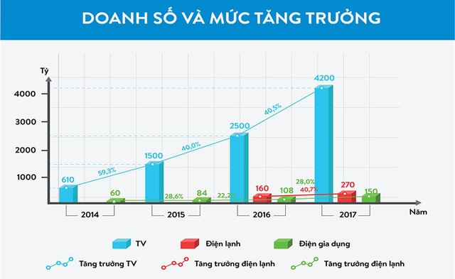 Hãng điện tử Việt tăng trưởng ấn tượng trong thế trận “căng sức” giữ thị phần của các ông lớn - Ảnh 1.