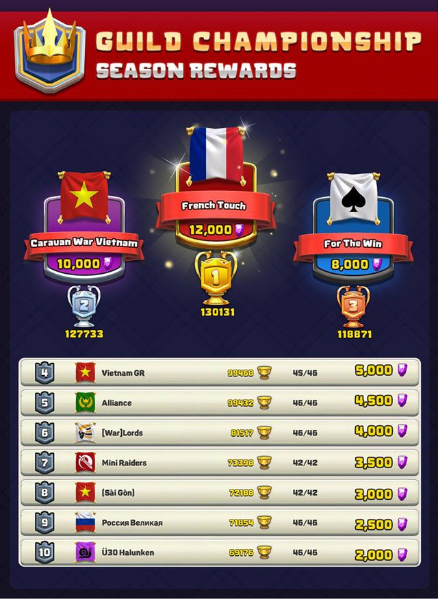 Có tới 3 clan Việt Nam trong top 10 clan hàng đầu thế giới trong Caravan War