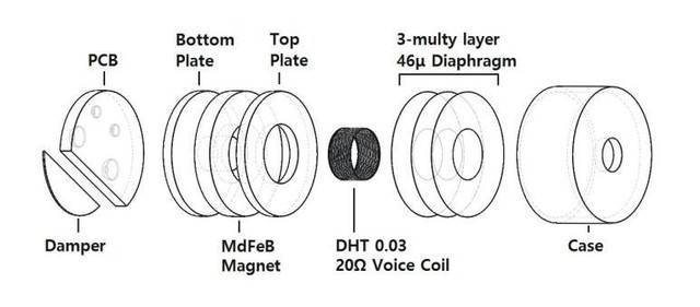 SF Driver được thiết kế với màng diaphragm 3 lớp có độ dày 46 μm
