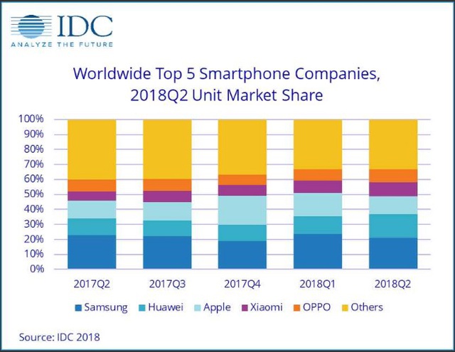 Vượt Apple, Huawei sẽ sớm đoạt ngôi vương smartphone toàn cầu? - Ảnh 2.