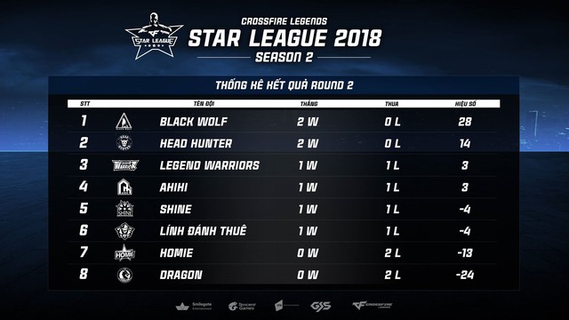 CrossFire Legends Star League 2018: Kịch tính lên đến đỉnh điểm, đón xem 19h ngày 15/10. - Ảnh 2.