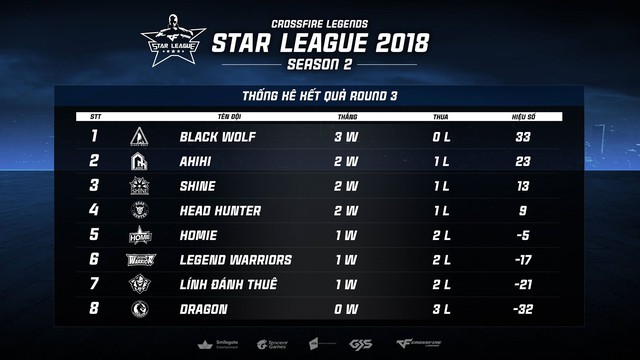 CFL Star League Season 2 2018: Black Wolf bay cao, Dragon chính thức là đội đầu tiên rời giải đấu - Ảnh 7.