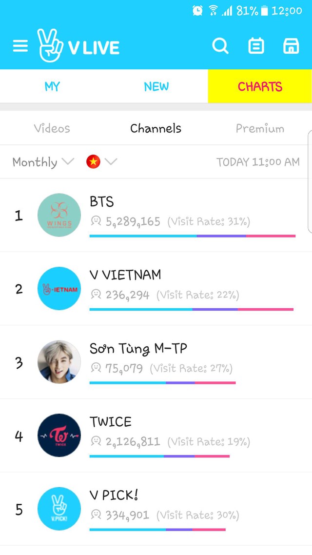 Sơn Tùng M-TP lọt top 5 BXH các kênh livestream được yêu thích nhất trên V Live - Ảnh 1.