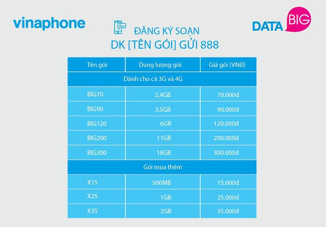 VinaPhone ra mắt g&oacute;i cước 3G, 4G mới với ch&iacute;nh s&aacute;ch mua th&ecirc;m si&ecirc;u rẻ, chỉ từ 15.000 đồng - Ảnh 2.