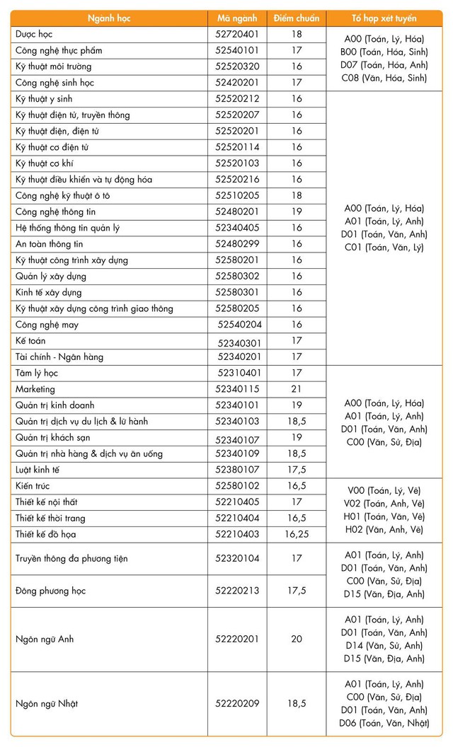 HUTECH x&eacute;t bổ sung 3 ng&agrave;nh: Th&uacute; y, An to&agrave;n th&ocirc;ng tin, Kinh doanh quốc tế - Ảnh 2.