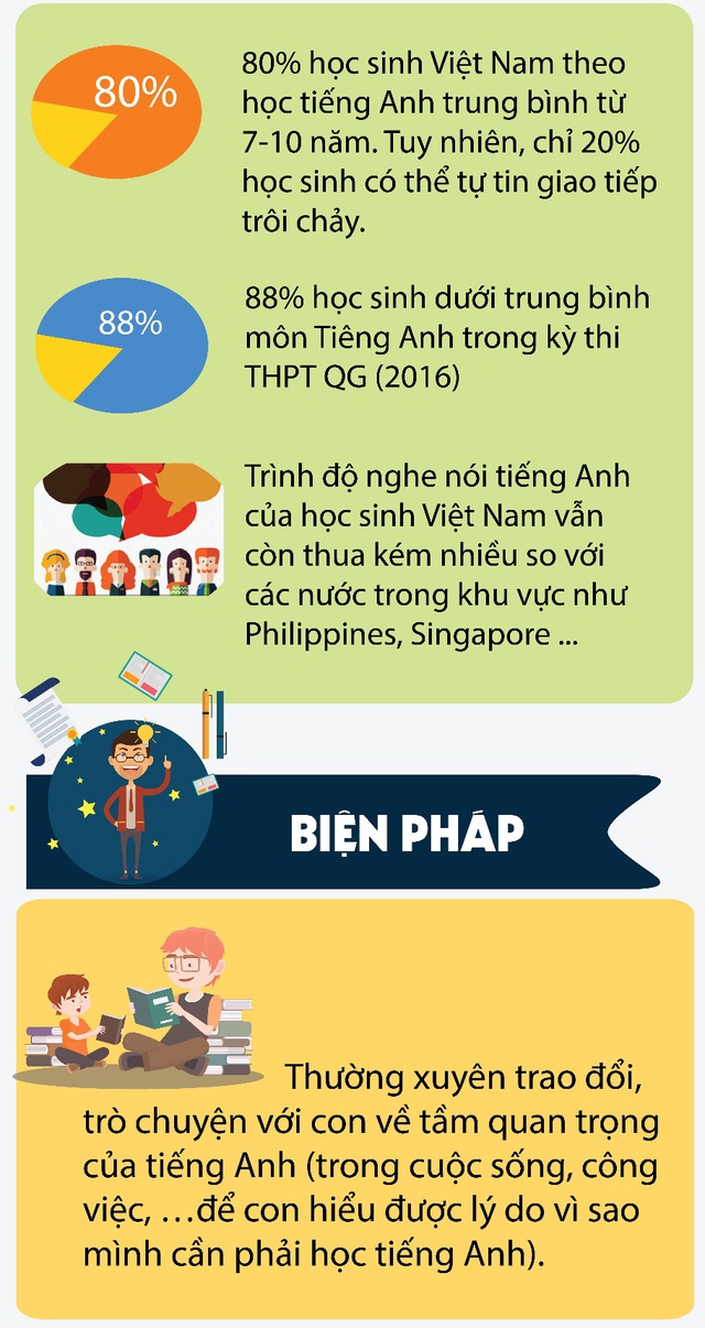 Đây là lý do vì sao học sinh Việt học tiếng Anh 10 năm vẫn chưa thành thạo - Ảnh 2.
