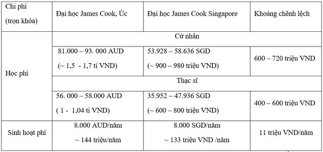 Hội thảo du học Singapore Đại học Công lập James Cook – Học bổng đến 100% - Ảnh 3.
