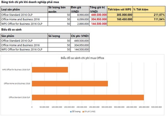 So sánh chi tiết khi doanh nghiệp mua 50 bản Microsoft Office và 50 bản WPS Office