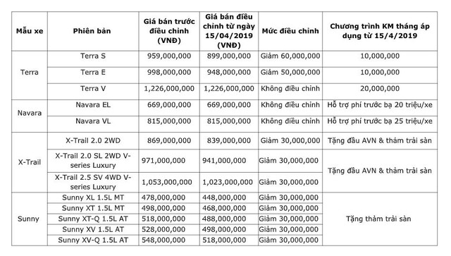 Nissan Việt Nam ưu đãi mạnh tay từ 30 đến 60 triệu đồng cho khách hàng mua xe trong tháng 4/2019 - Ảnh 1.