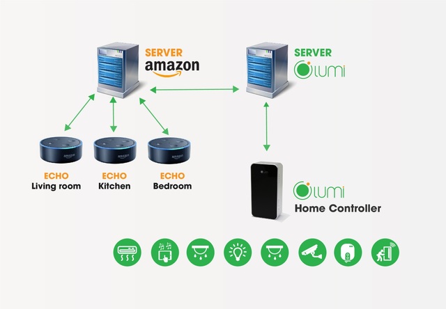 Kết hợp sever của Amazon & sever của Lumi để tạo ra giải pháp nhà thông minh điều khiển bằng giọng nói.