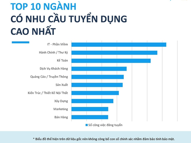 Ngành IT tiếp tục dẫn đầu nhu cầu tuyển dụng năm 2017 - Ảnh 1.