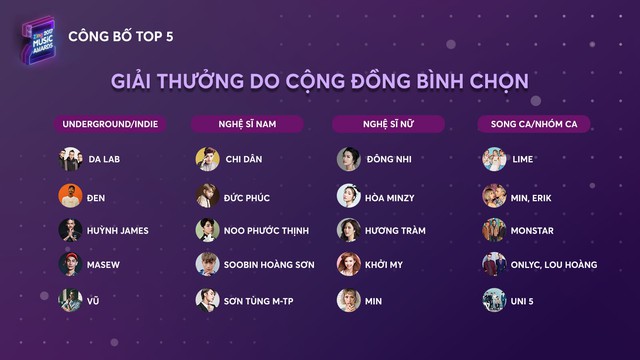 Top 5 Zing Music Awards 2017 chính thức lộ diện - Ảnh 2.