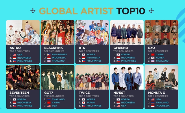 BTS, EXO, TWICE nằm trong TOP10 nhóm nhạc được yêu thích nhất toàn cầu - Ảnh 1.