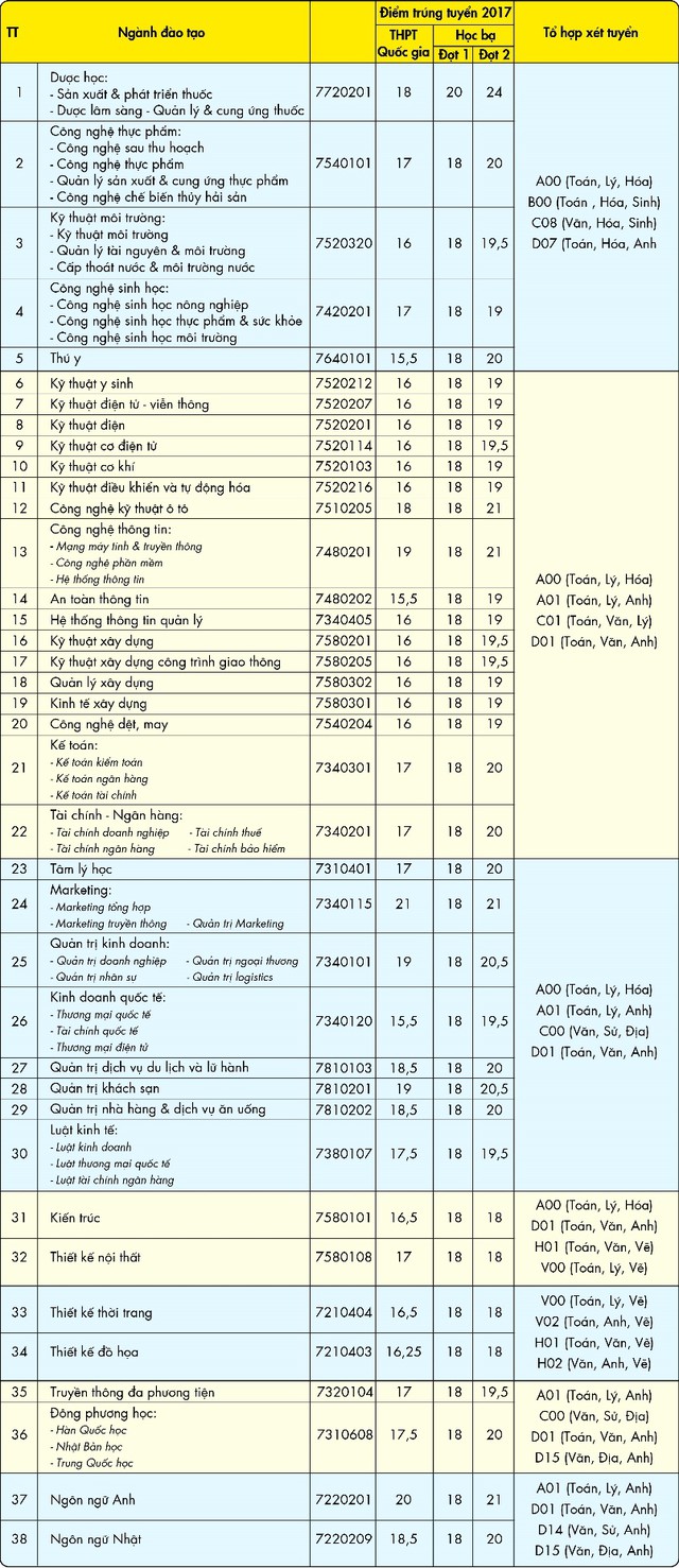 Đại học HUTECH ch&iacute;nh thức c&ocirc;ng bố 2 phương thức tuyển sinh năm 2018 - Ảnh 2.
