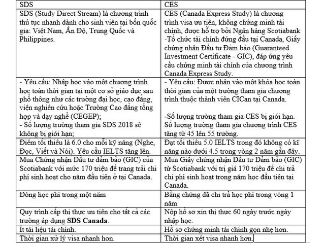 SDS Canada 2018 du học không chứng minh tài chính và nhận ưu đãi khủng từ UE - Ảnh 3.