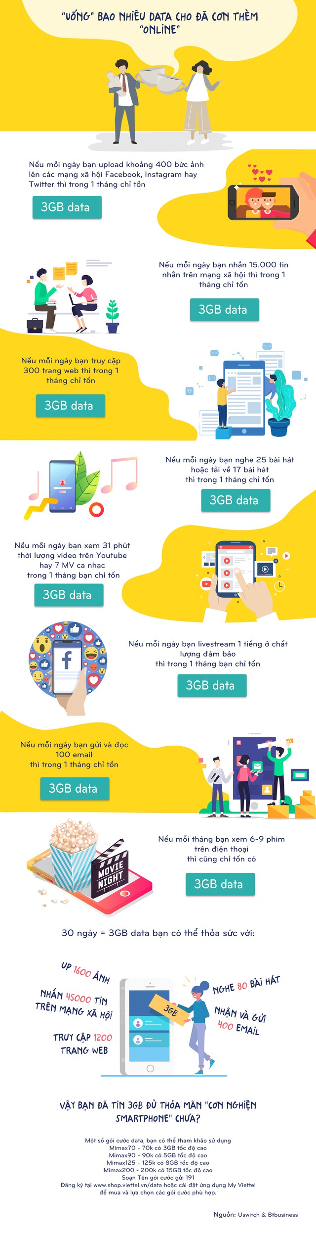 &ldquo;Uống&rdquo; bao nhi&ecirc;u data cho đ&atilde; cơn th&egrave;m online - Ảnh 1.