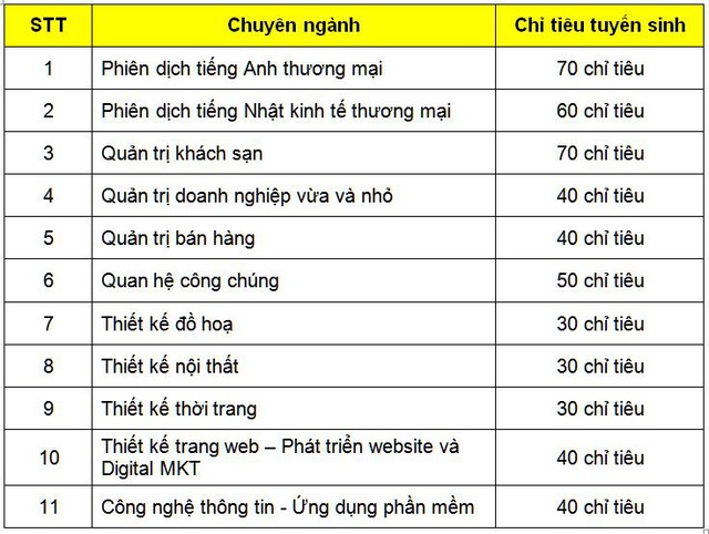 Cao đẳng Việt Mỹ công bố chỉ tiêu tuyển sinh đợt 3 cùng nhiều ưu đãi dành cho tân sinh viên - Ảnh 4.