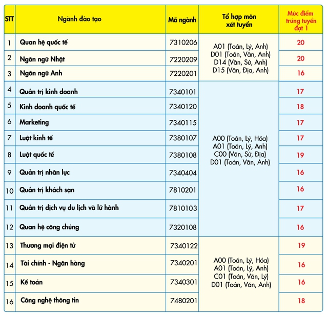 Điểm chuẩn 2018 của UEF tăng đến 5 điểm so với mức sàn - Ảnh 1.