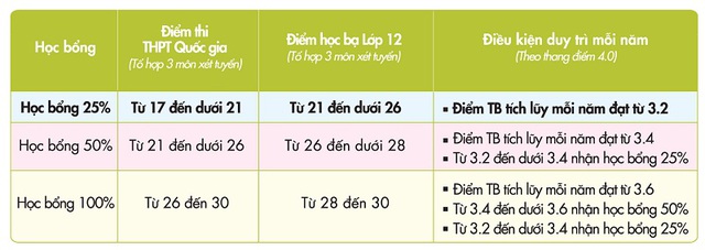 Điểm chuẩn 2018 của UEF tăng đến 5 điểm so với mức sàn - Ảnh 3.