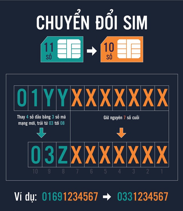 Bạn có biết quy định chuyển đổi sim 11 số sang 10 số cụ thể của các nhà mạng? - Ảnh 1.