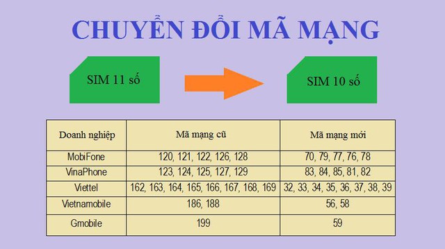 Bạn có biết quy định chuyển đổi sim 11 số sang 10 số cụ thể của các nhà mạng? - Ảnh 3.