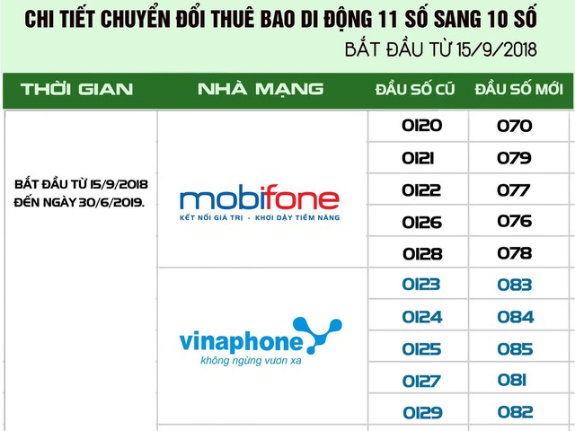 Bạn có biết quy định chuyển đổi sim 11 số sang 10 số cụ thể của các nhà mạng? - Ảnh 4.