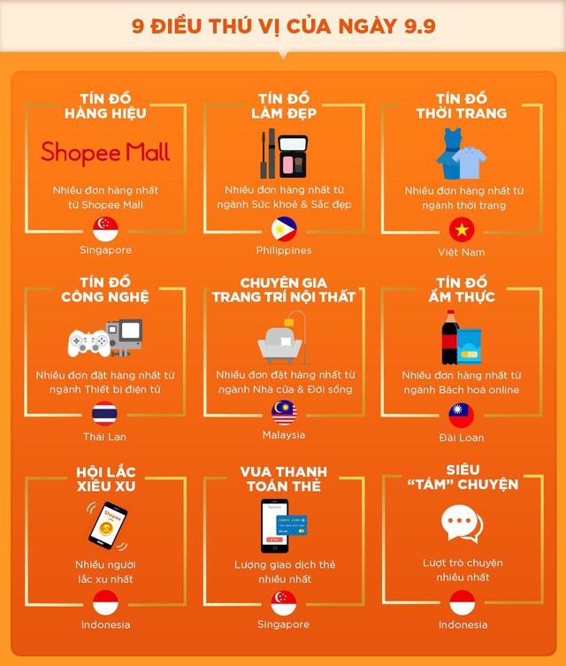 Shopee 9.9 ng&agrave;y si&ecirc;u mua sắm đạt kỷ lục hơn 5.8 triệu đơn đặt h&agrave;ng chỉ trong 24 giờ - Ảnh 3.