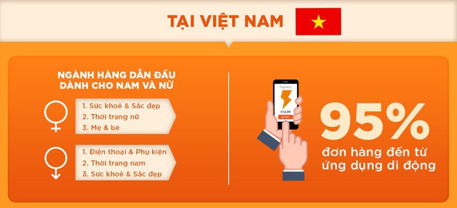 Shopee 9.9 ng&agrave;y si&ecirc;u mua sắm đạt kỷ lục hơn 5.8 triệu đơn đặt h&agrave;ng chỉ trong 24 giờ - Ảnh 4.