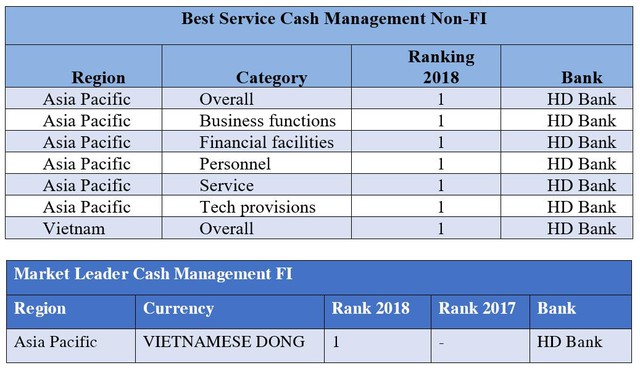 HDBANK nhận giải: Ngân hàng có dịch vụ quản lý tiền mặt tốt nhất châu Á, Thái Bình Dương năm 2018 - Ảnh 3.