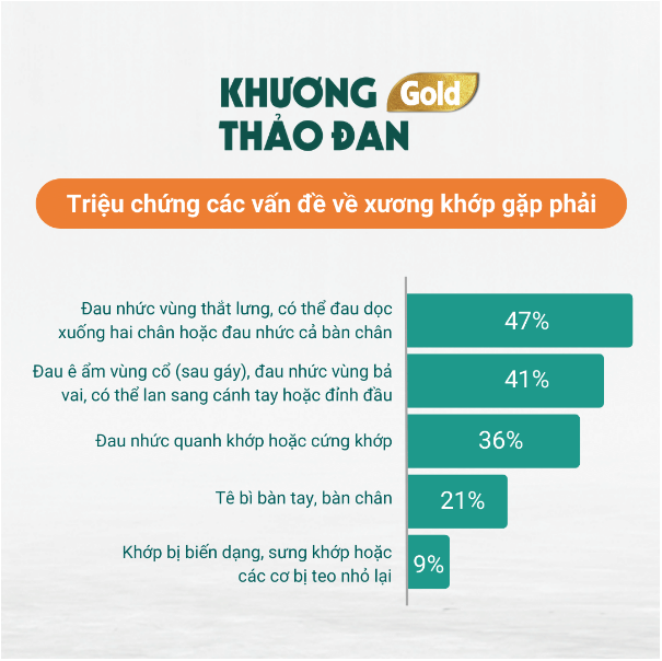 98% người dùng tham gia khảo sát hài lòng về hiệu quả của sản phẩm viên xương khớp Khương Thảo Đan Gold - Ảnh 3.